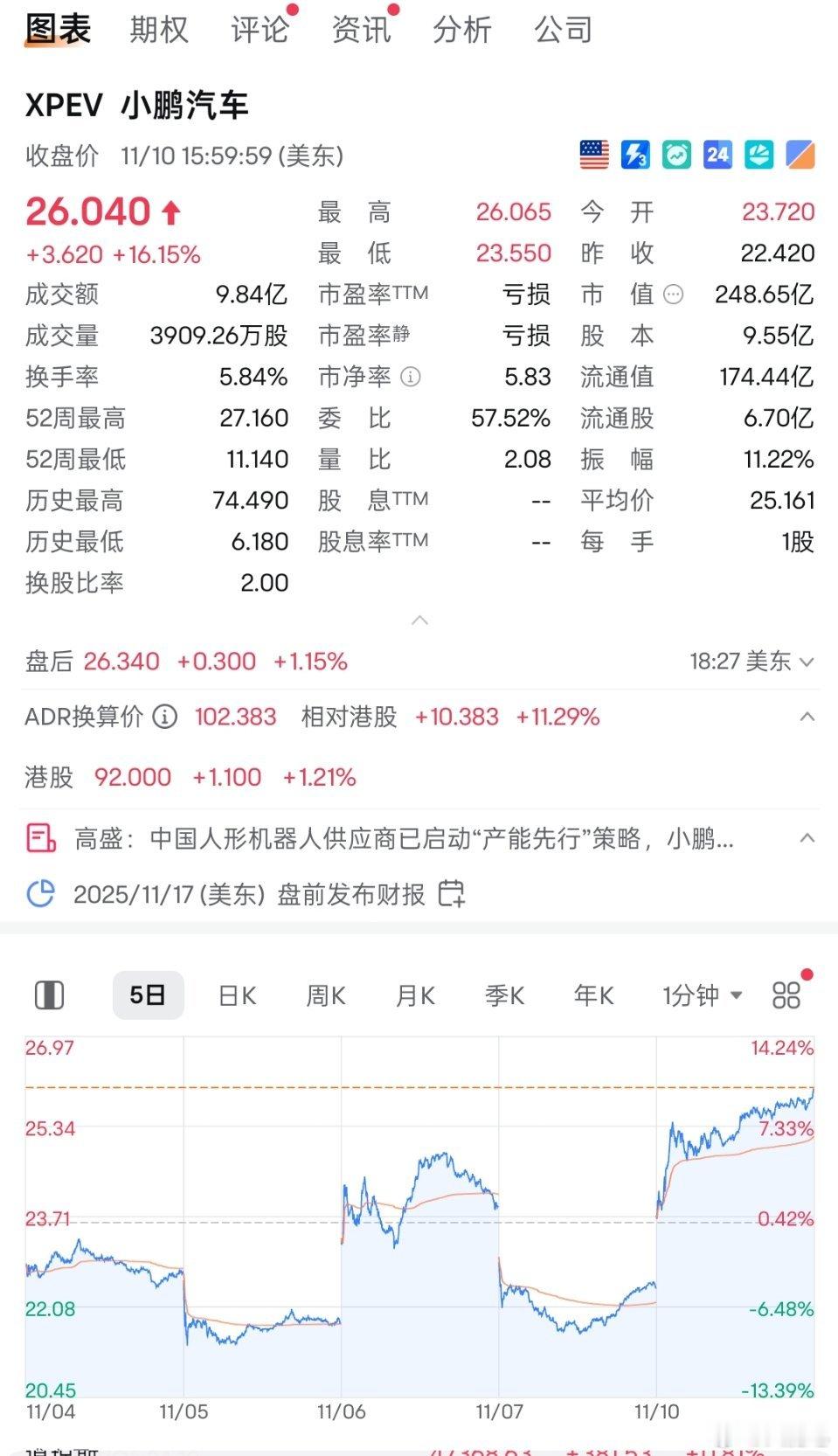 小鹏汽车大涨超16% 哥早就说了，窝鹏股票肯定起来，前两天被一帮人唱衰，我甚至都