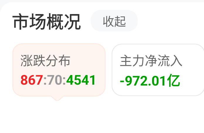 3月17号收盘数据： 867只个股收红，4541只个股收绿 ，跌幅5%以上的43