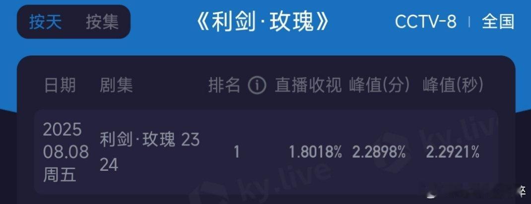 利剑玫瑰今晚酷云依旧破1.8[打call][打call][打call][打cal