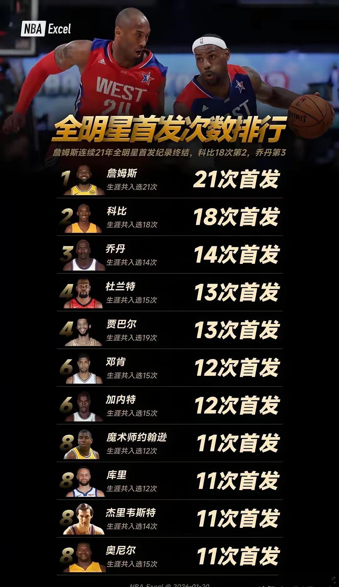 NBA全明星首发次数排行榜，詹科乔位列前三 