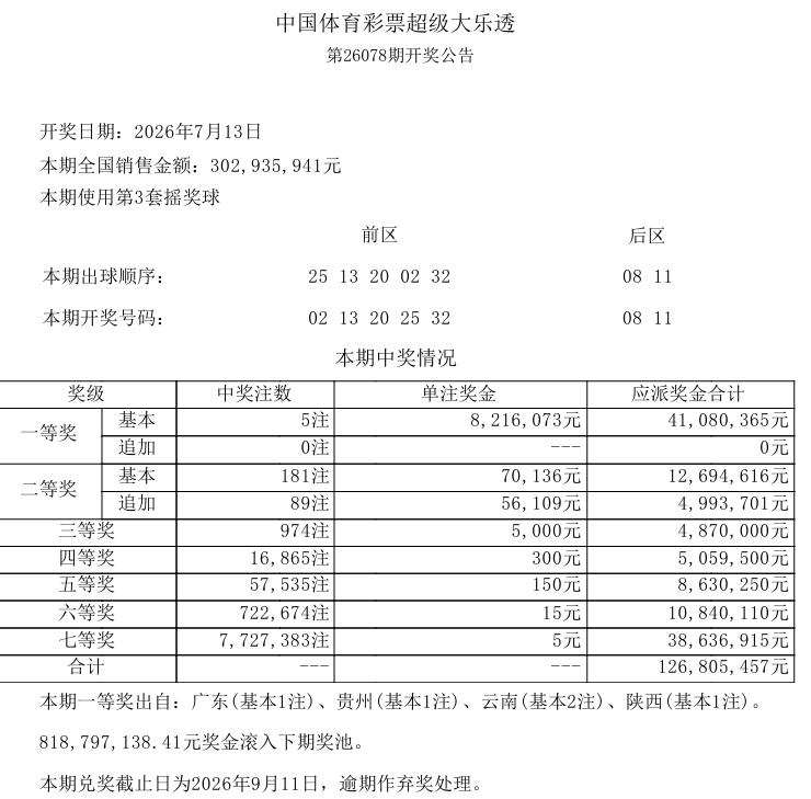 彩市观察：昨晚开奖的大乐透全线爆冷，仅开出5注一等奖基本奖，感觉似乎也不少，毕竟