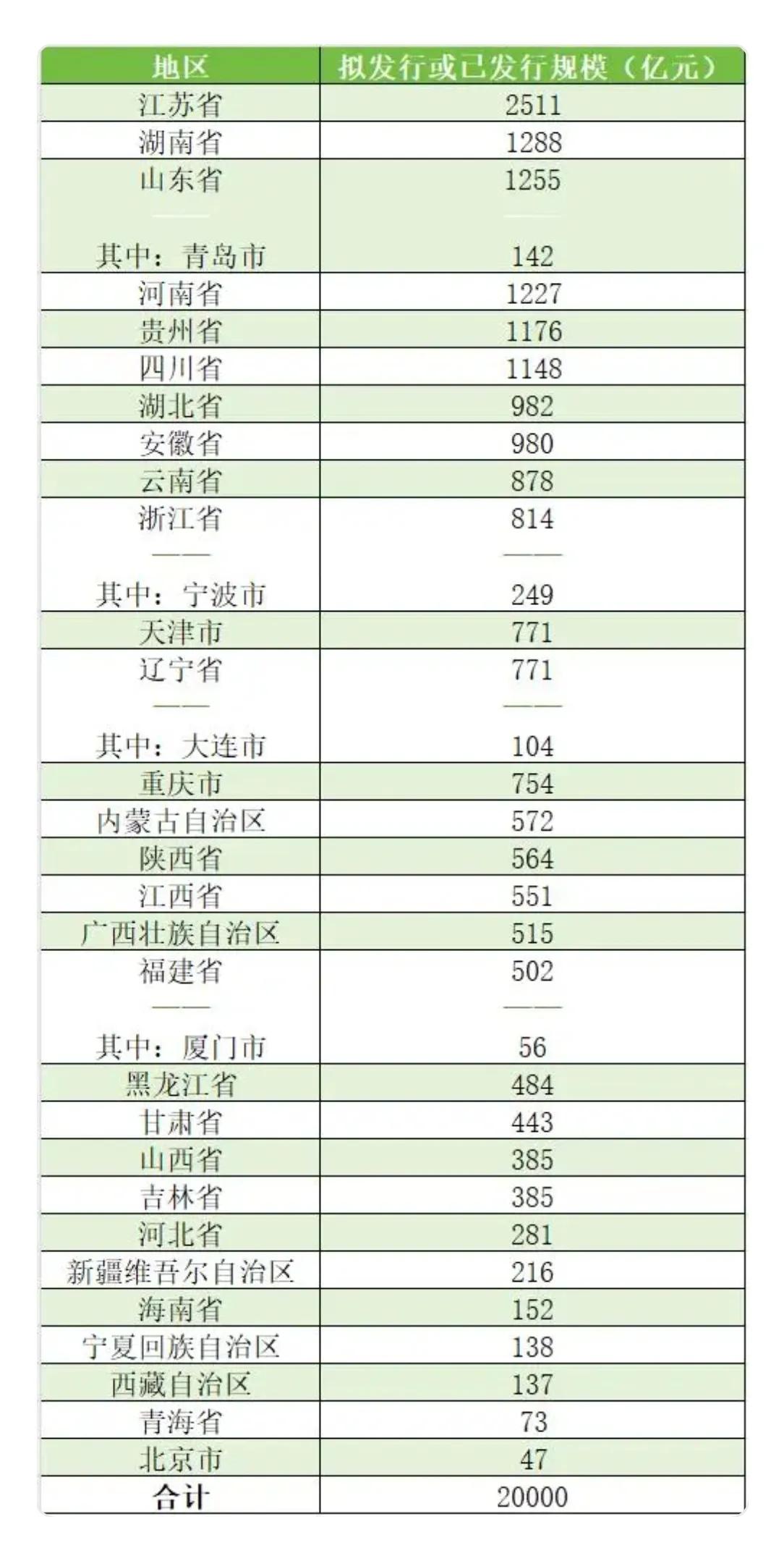 哪两个省市，不需要通过专项债置换隐债？
今年用于置换存量隐性债务的再融资专项债券