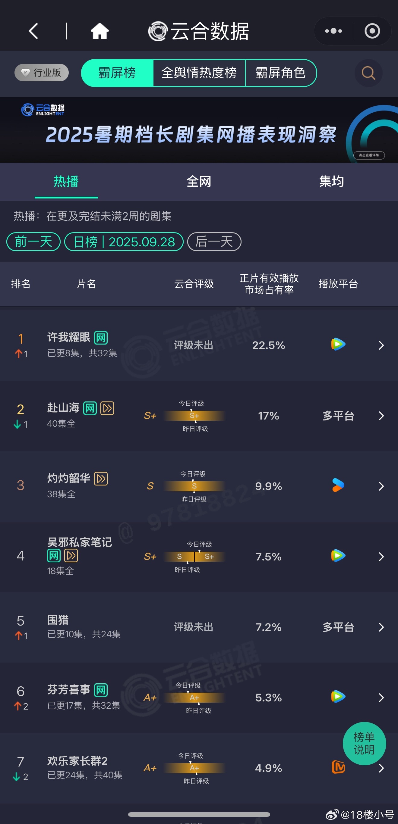 昨日云合许我耀眼 市占率22.5%登顶👑，在我看来剧的质量昨天就该登顶的，继续