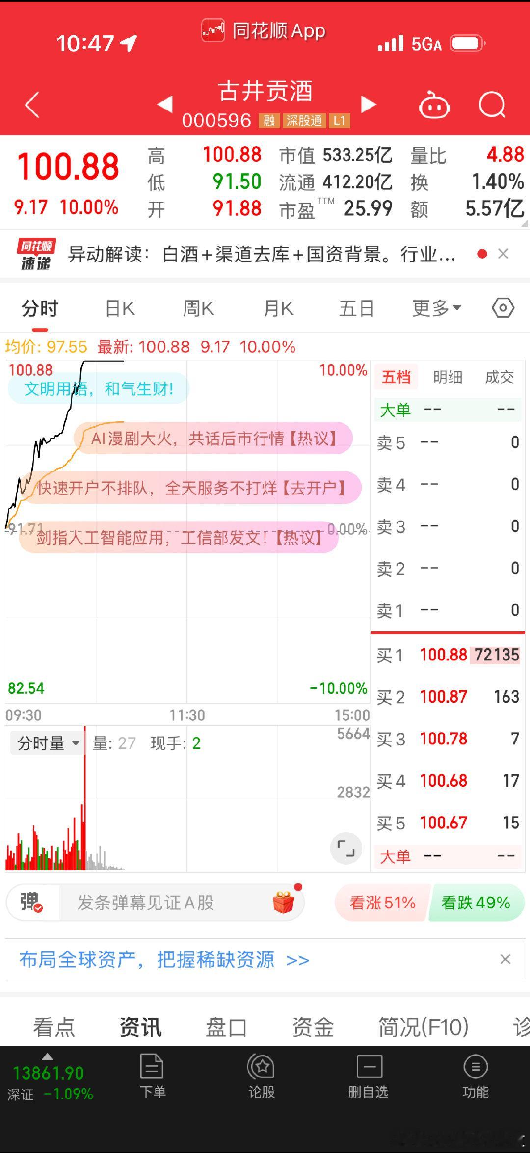 古井贡酒怎么突然涨停了？什么事啊？ ​​​
