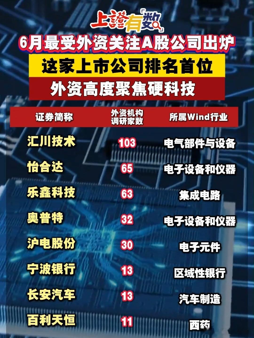 A股 6月，最受外资关注的公司榜单 ​​​