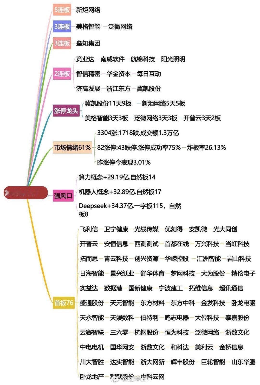 2025年2月5日涨停龙头复盘！ 