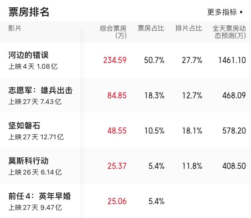 #影视连载计划##河边的错误#电影《河边的错误》累计票房破1亿，10月24的排片