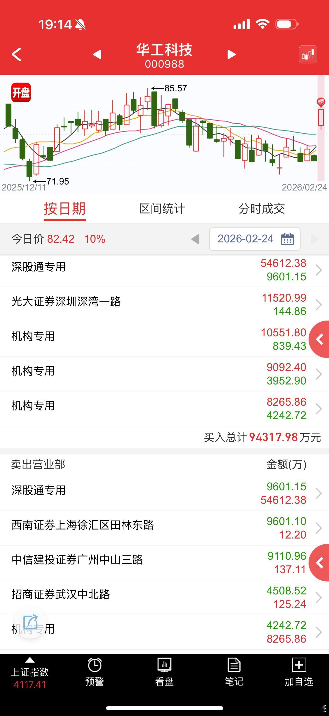 华工科技 sz000988[股票] 还得是光模块补涨 