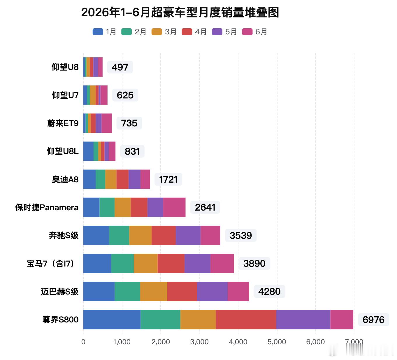 2026年1-6月超豪车型月度销量和总数量图仰望 U8：497仰望u7 ：625