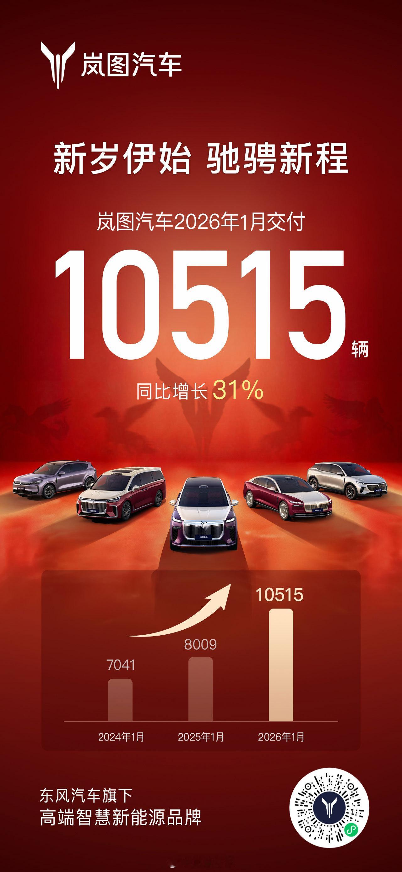 岚图汽车发布1月销量数据，单月交付10515辆，同比增长31%。2025年，岚图