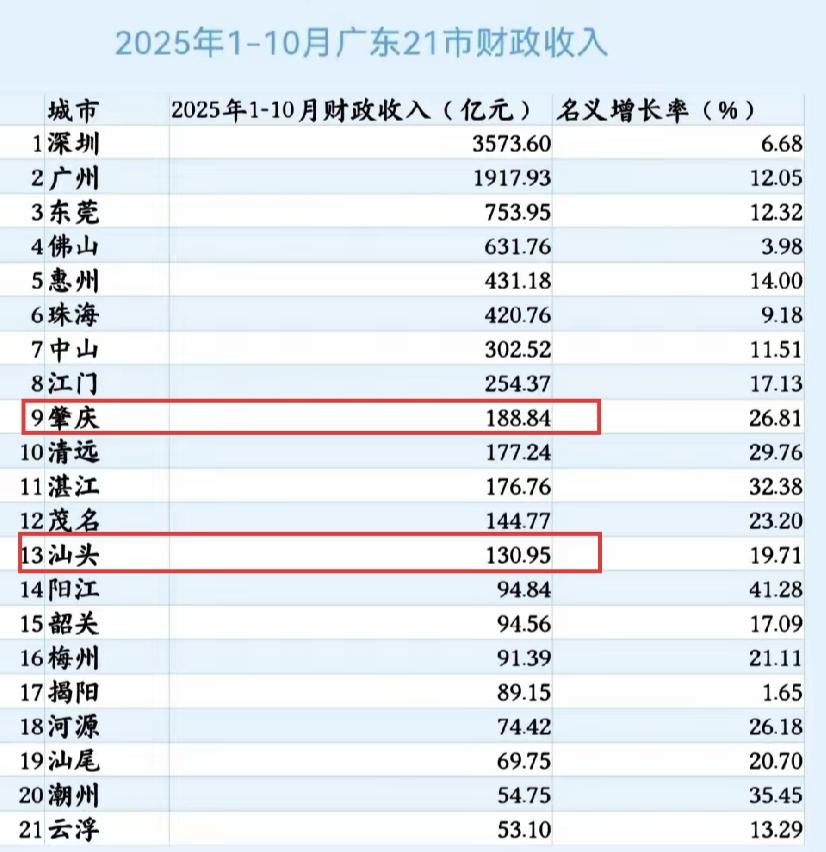 汕头的GDP比肇庆高，为什么财政收入比肇庆低一大截呢？汕头这个城市真的很神奇，你