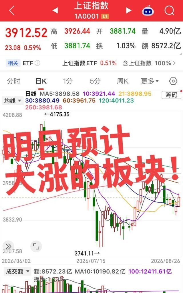 明日重点留意这几个方向！第一个板块，券商。今天板块整体大涨，业绩修复逻辑确定性较