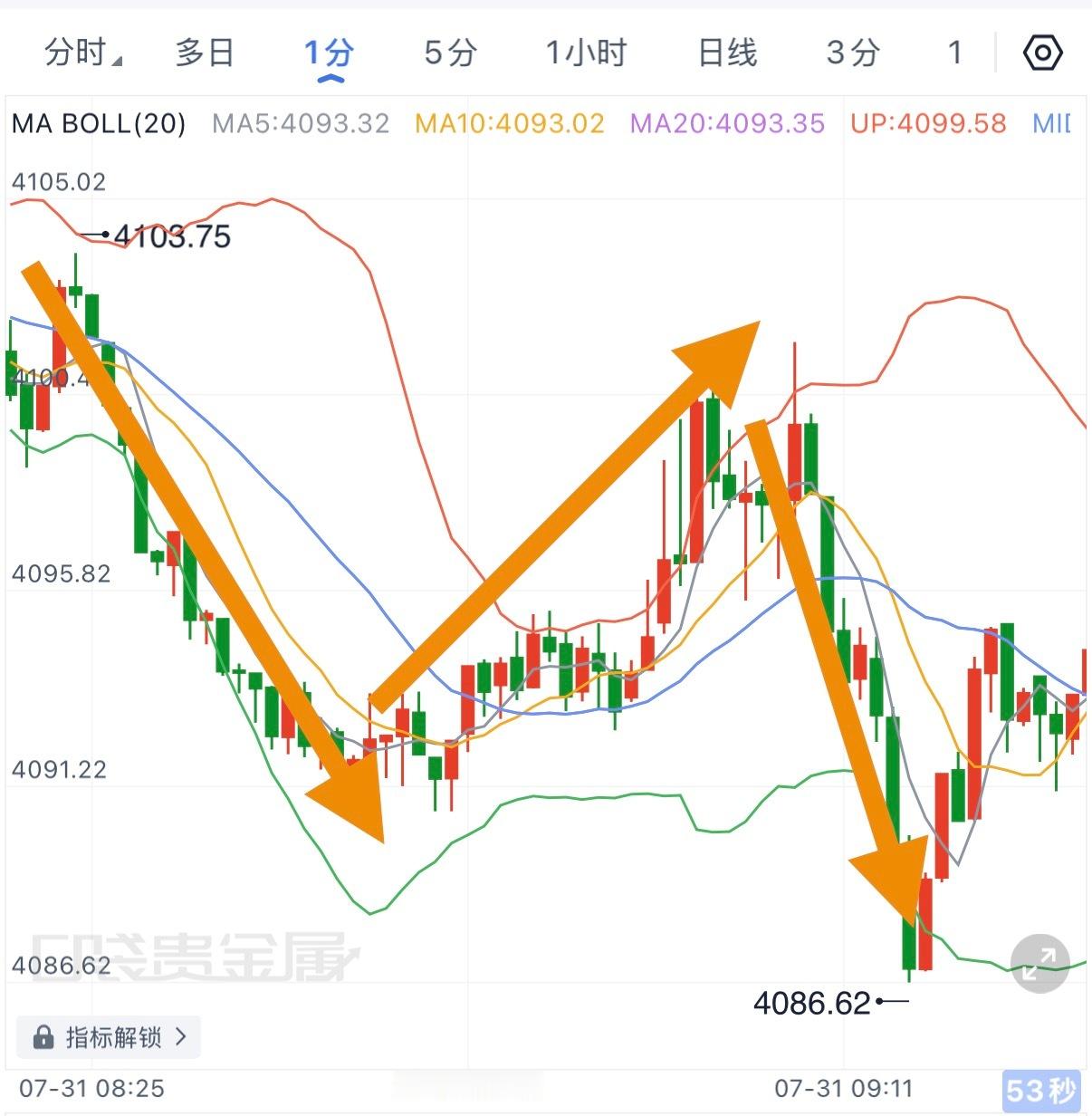 今天的航情急转直下，弈锋精准判断底部承接有效，4100的哆不仅顺利平掉转箜，而且
