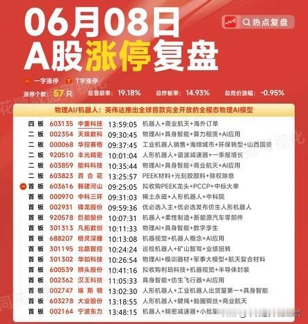 6.8涨停复盘：主线彻底清晰！高度板定调市场资金主攻方向
 
今日A股合计57只
