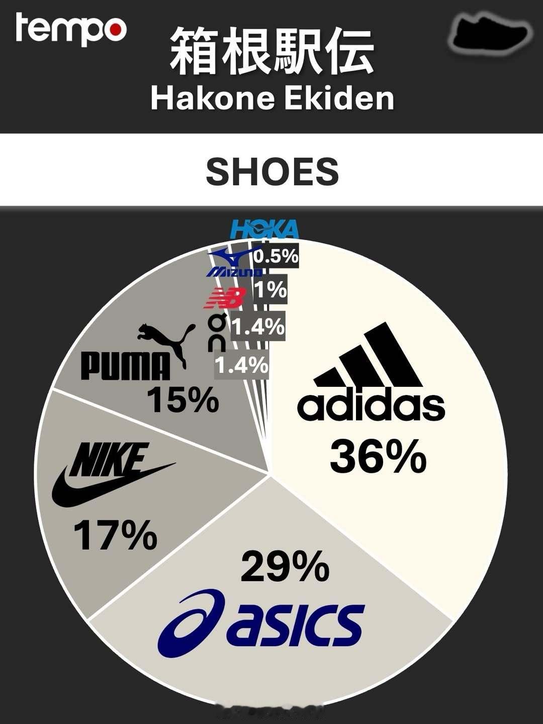 2026年第102回箱根驿传部分跑鞋数据统计。最大的第一印象冲击来自耐克 Nik