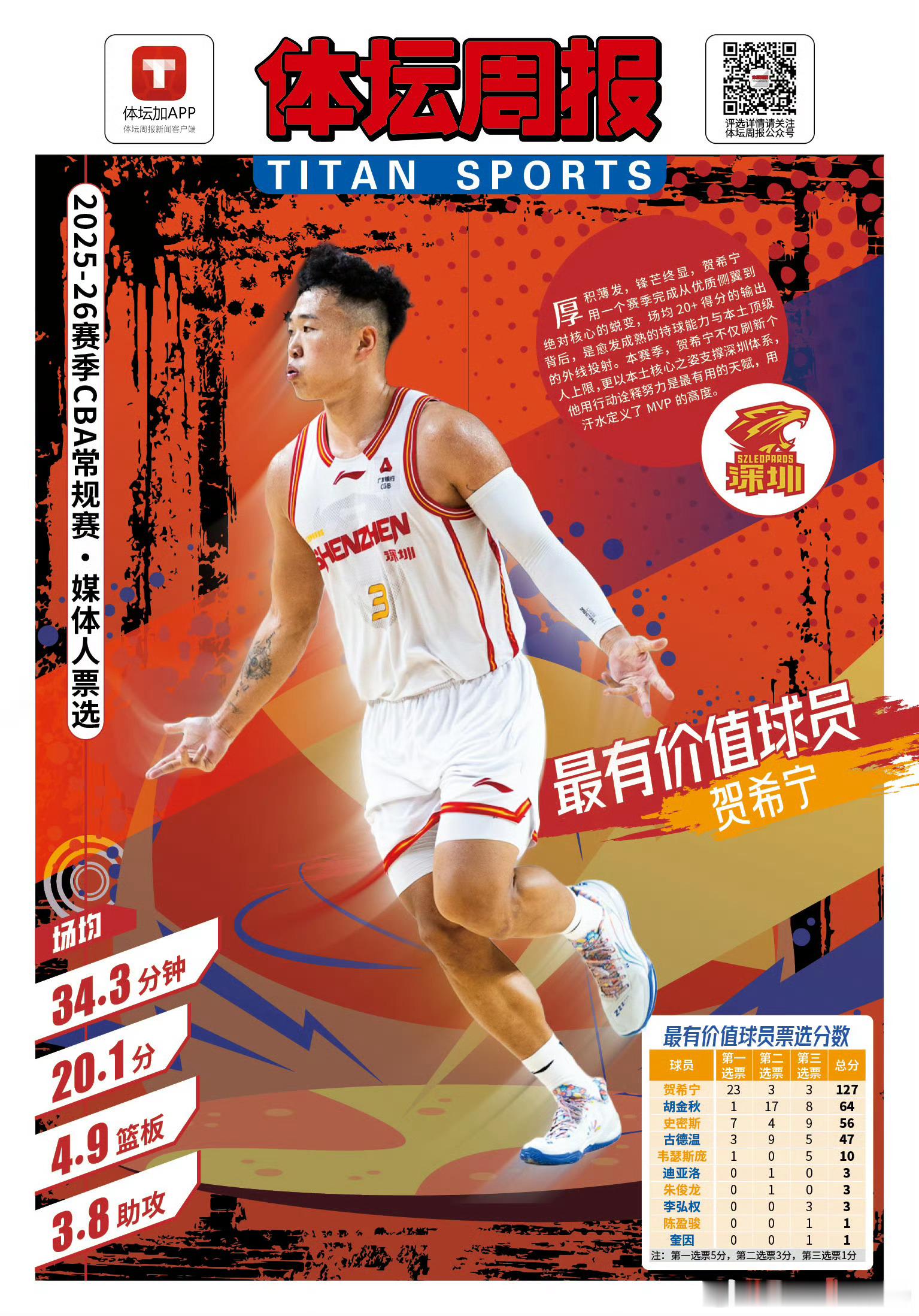 上海男篮制霸CBA常规赛奖项，三大重磅大奖全拿，统治力拉满2025-2026赛季