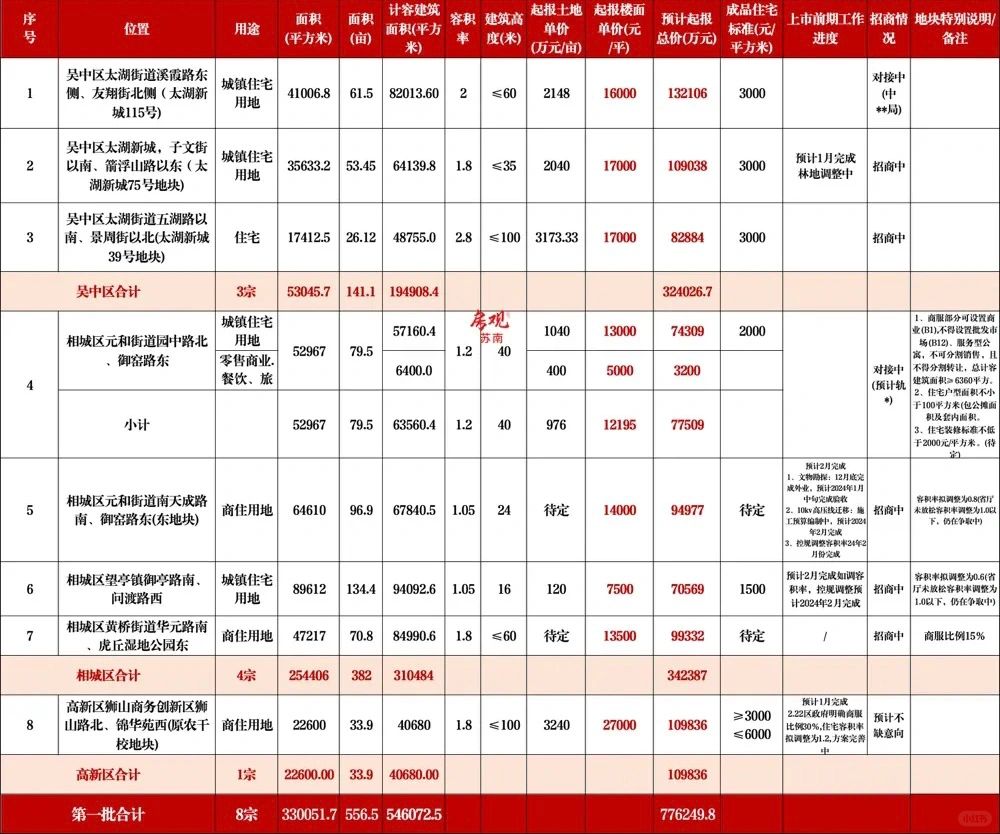 苏州24年第一次土拍挂牌