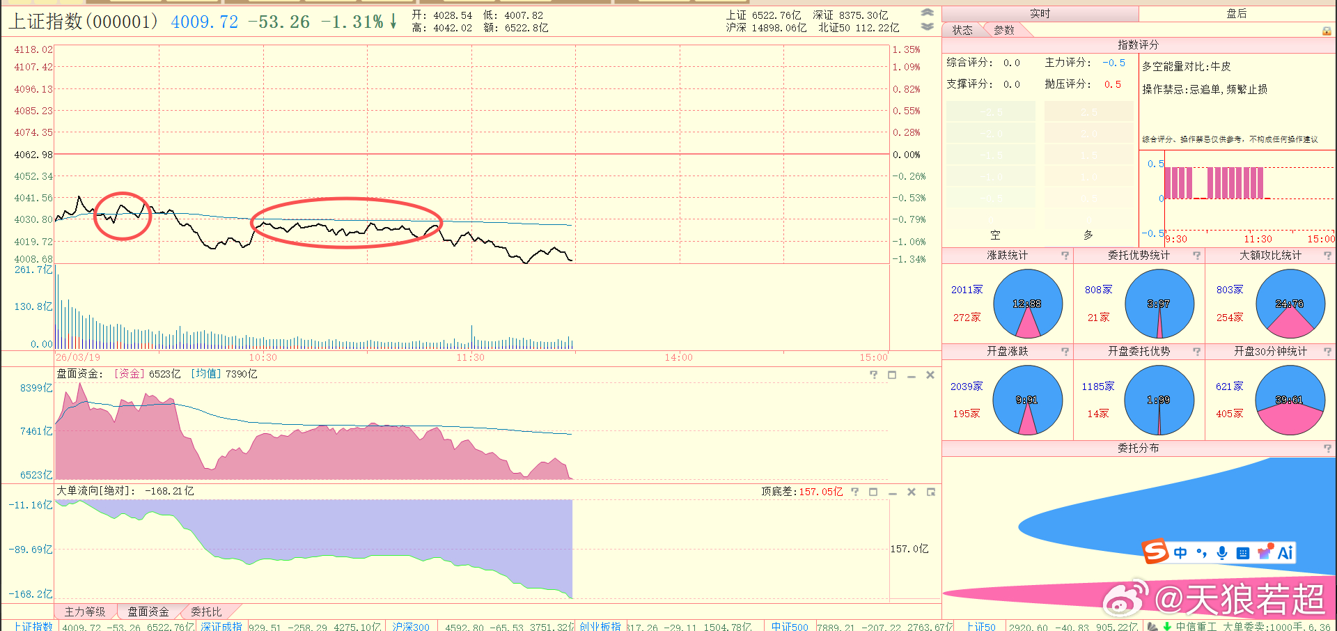 早盘多空一直争夺分时均线，到现在看空头赢了。要下探4000点就赶紧，要留给多头足