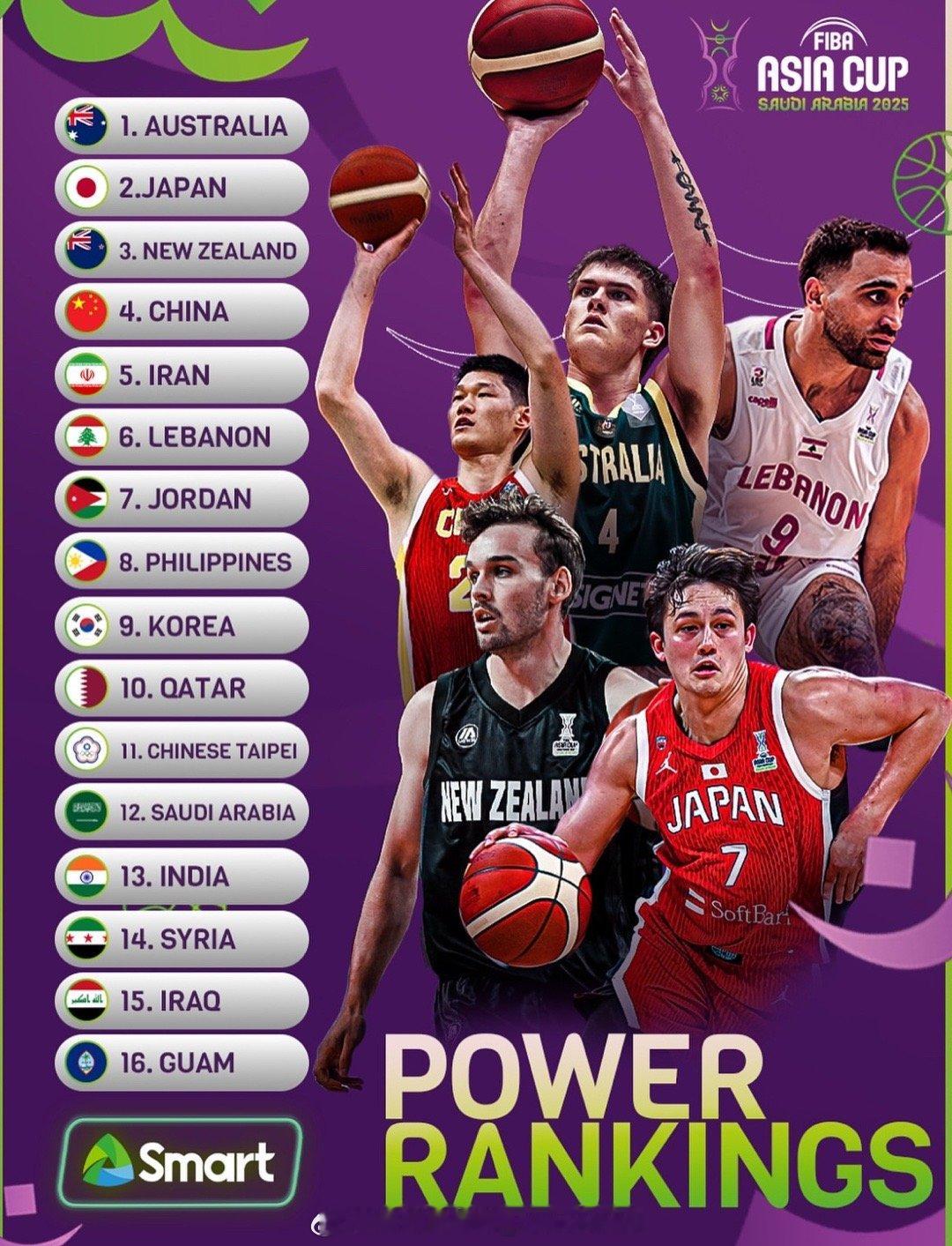 fiba官方公布了沙特男篮亚洲杯的实力榜单：中国男篮排在第四，日本男篮高居第二 