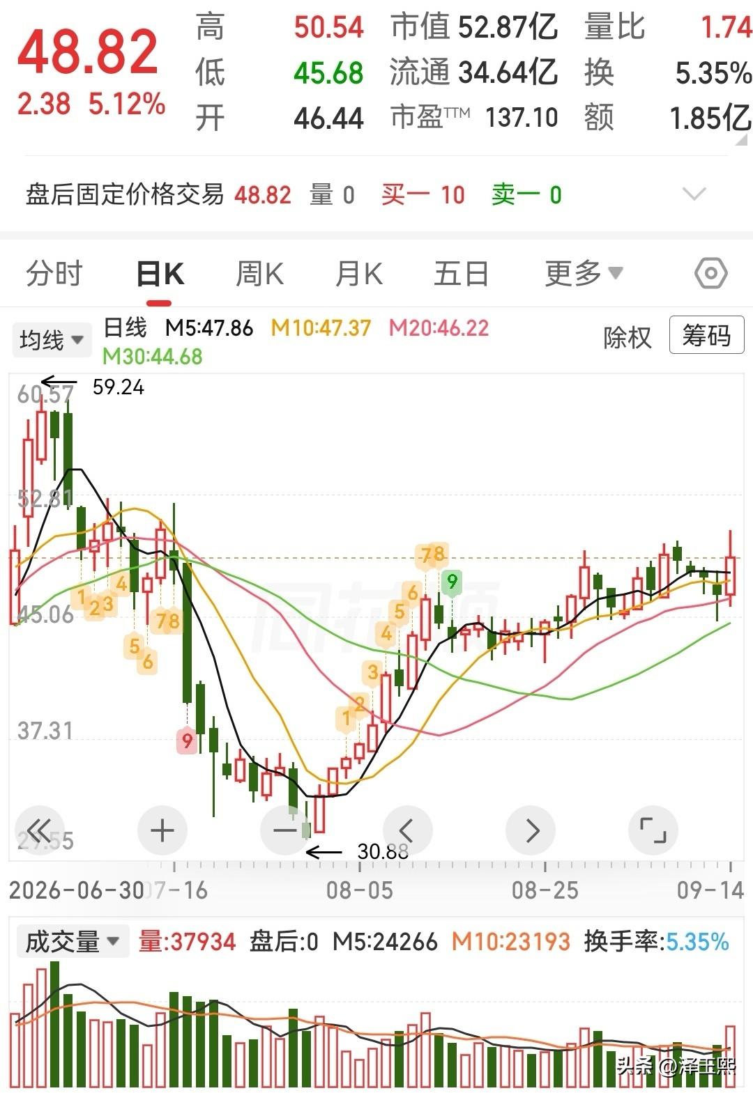 这三只低位股可以参考

1、科源制药—— 原料药龙头。
业务逻辑：
基本盘：国内