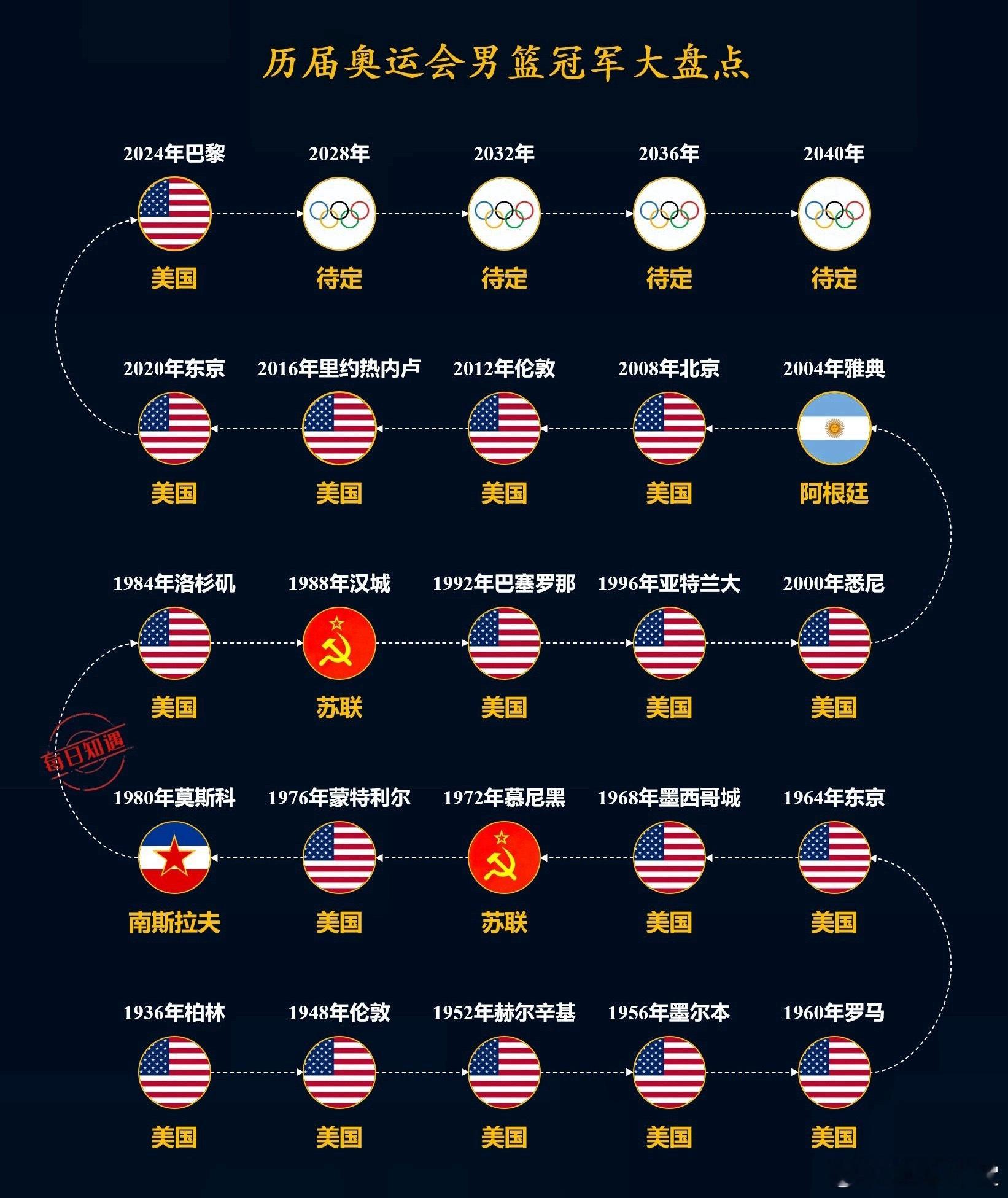 历届奥运会男篮冠军大盘点。 