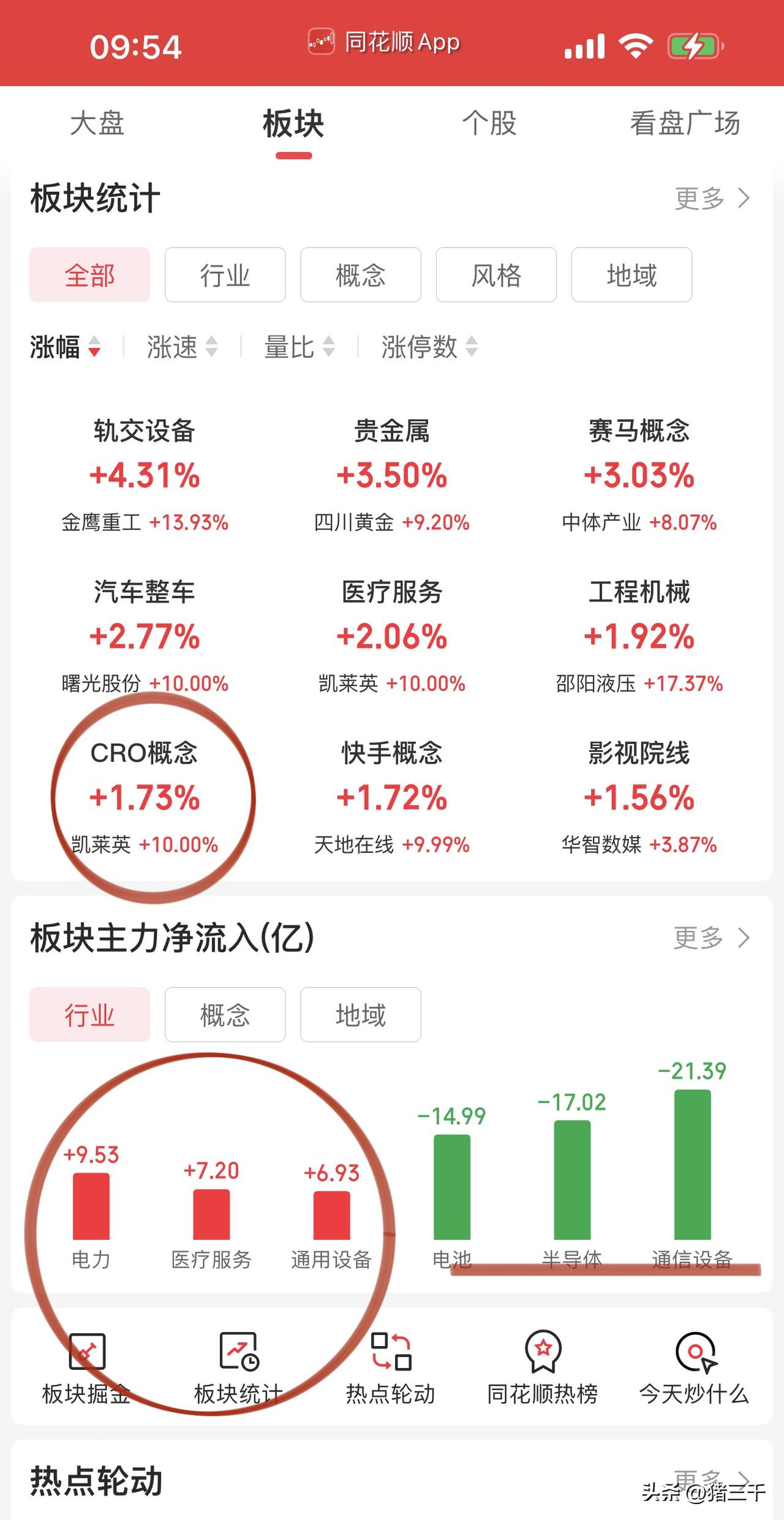 开盘半小时热热闹闹：
消费总龙头贵州茅台涨价刺激带领白酒走强，
但除了主力资金外