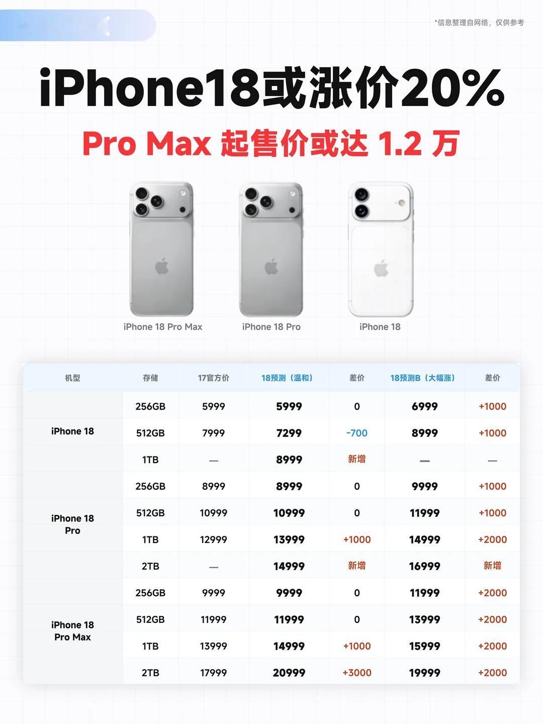 你对手机涨价脱敏了吗  现在就谈脱敏未免有些太早，AI的浪潮看上去也不像是一时半