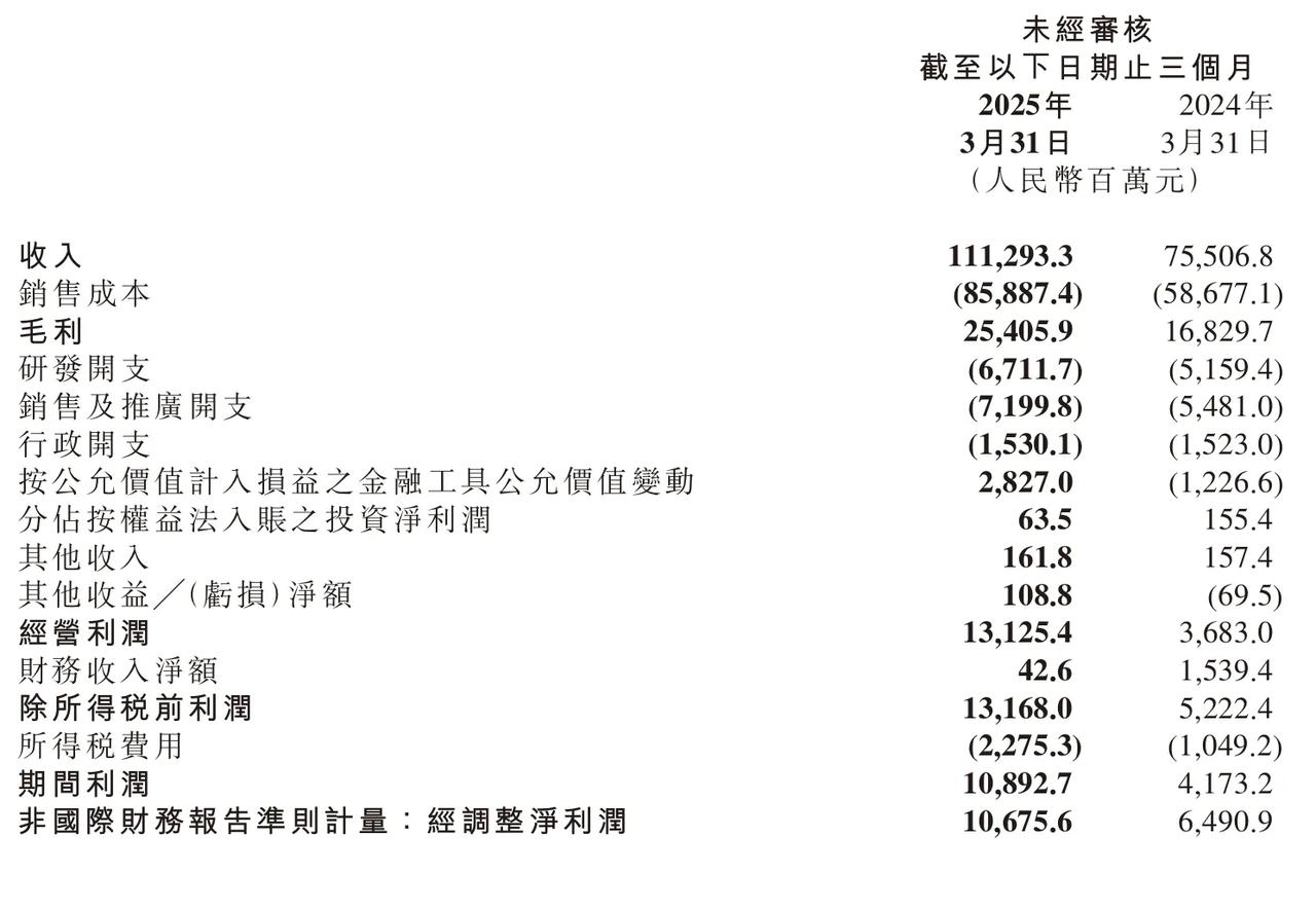 小米2025Q1营收1113亿元，净利润109亿元，Q1交付75869辆汽车
一