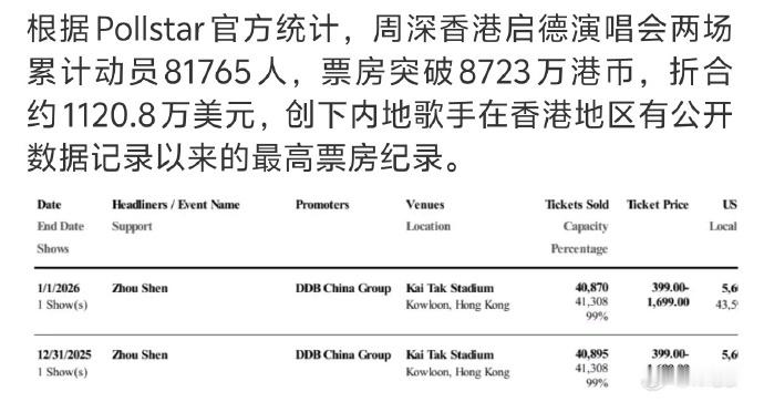 “内地歌手在香港地区有公开数据以来的最高票房纪录”[哆啦A梦害怕][哆啦A梦害怕