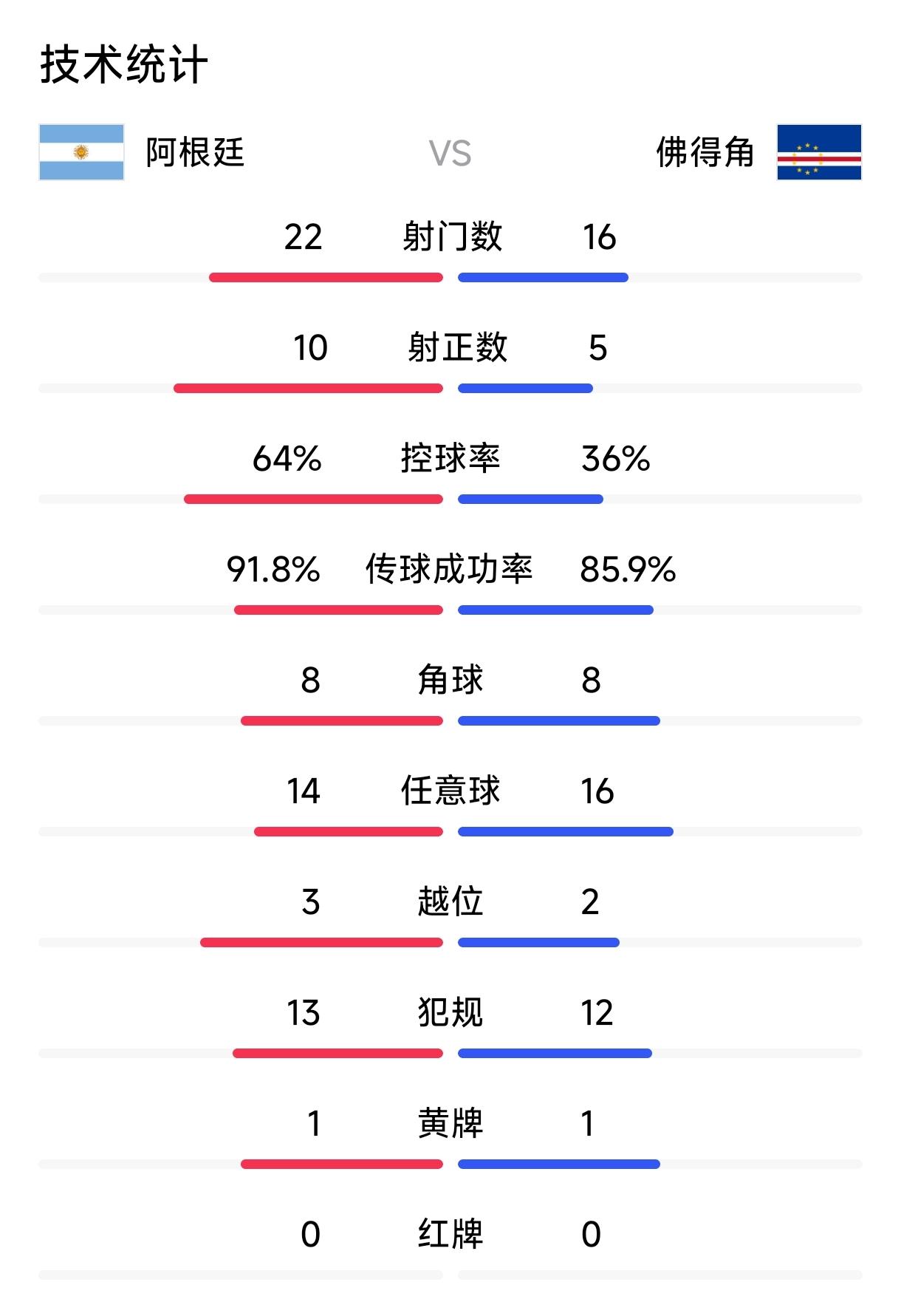 抛开剧本的猜想，作为曾经葡萄牙的殖民地，佛得角🇨🇻八成球员在葡萄牙🇵🇹踢