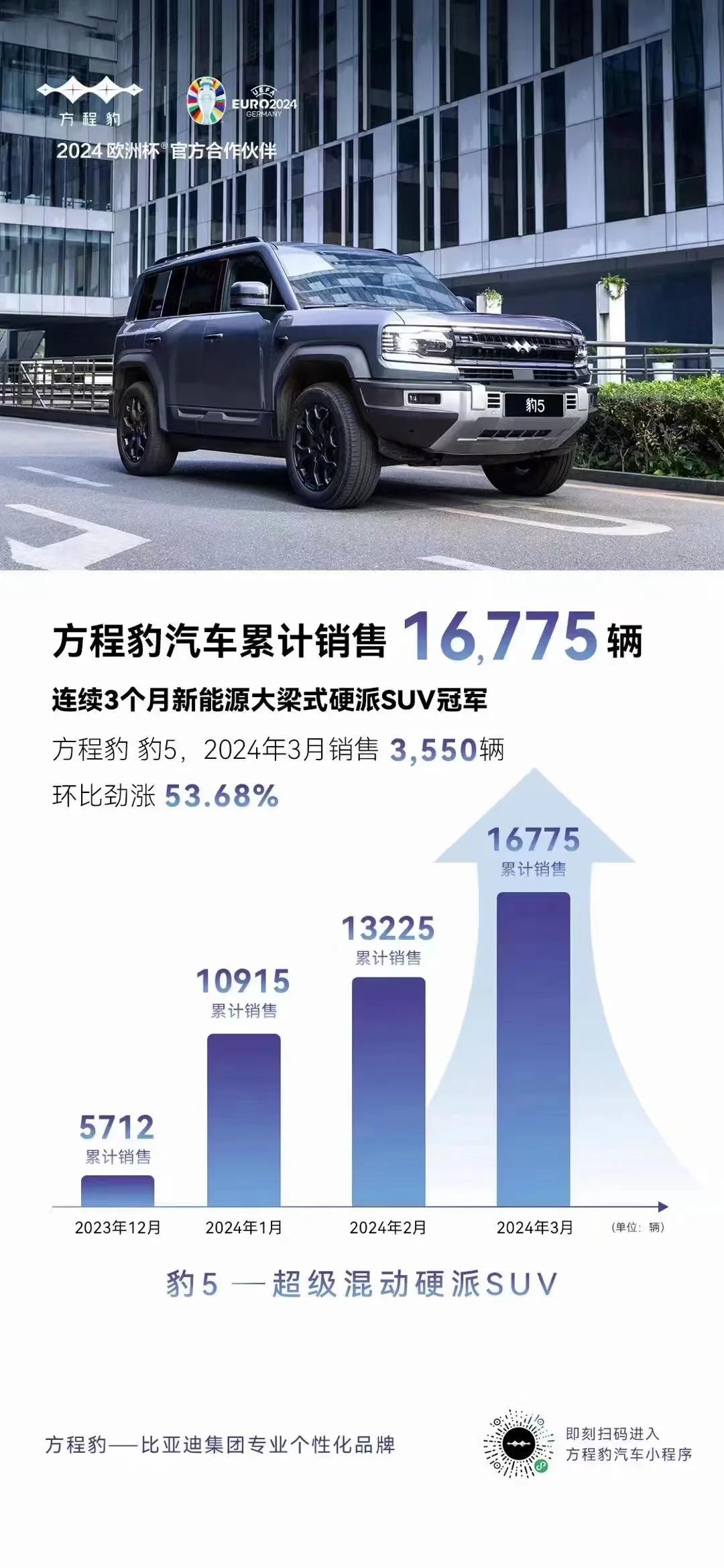 2024年3月销售3550辆
首款车型豹5 连续3个月
稳居新能源大梁式硬派SU
