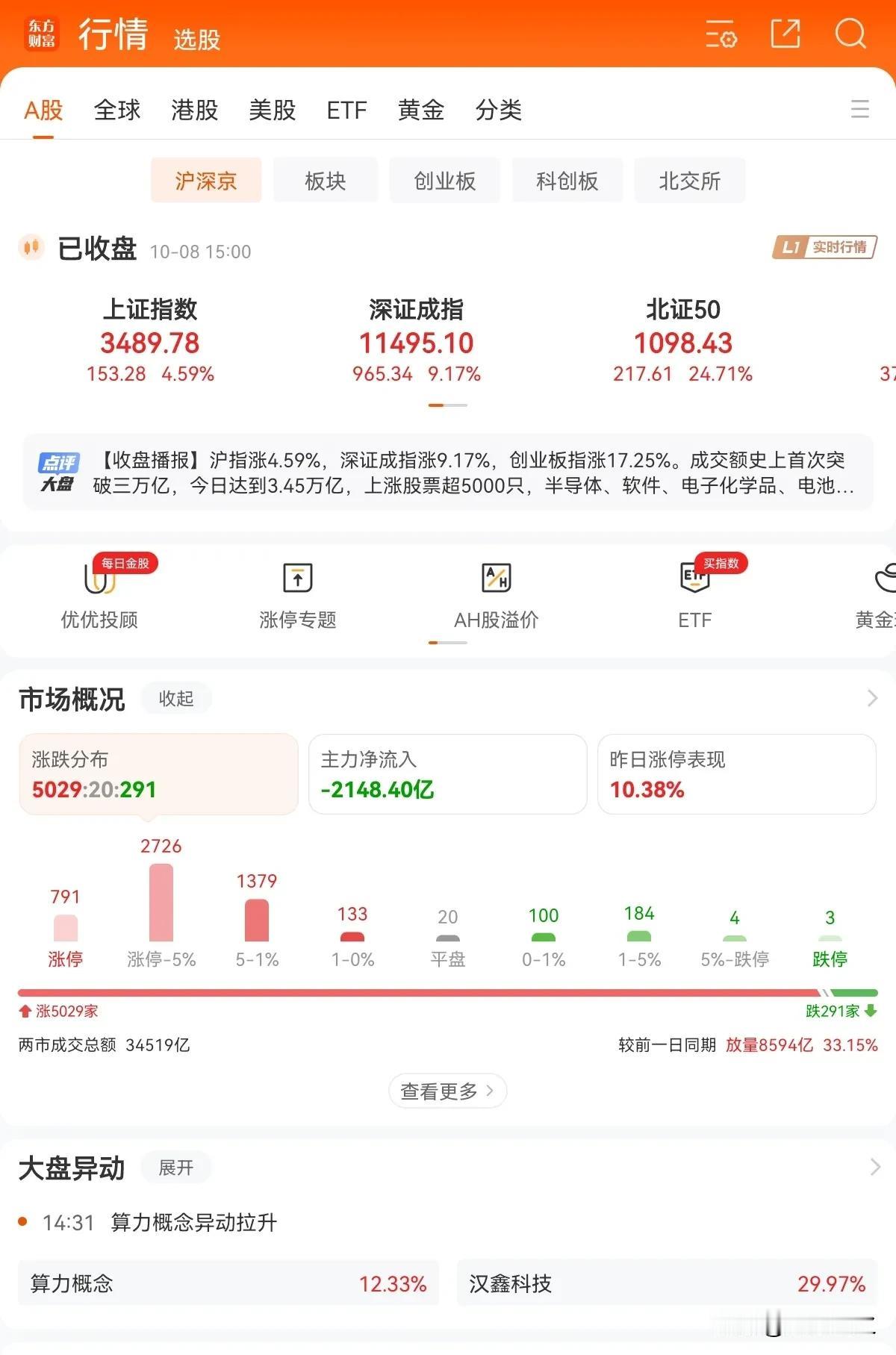 这样的行情让人确实看不懂，今天成交量创下历史天量的34519亿，不排除后续几天继