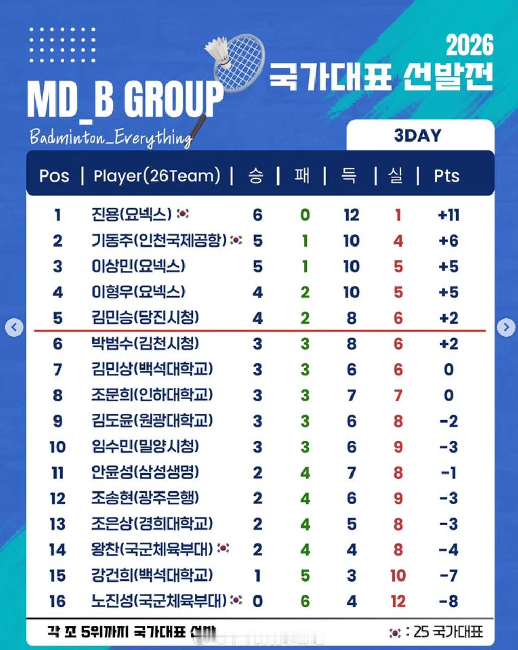 26韩国队调赛 B组：1. 真龙 6胜0负2. 奇东柱 5胜1负3. 李相旼 5