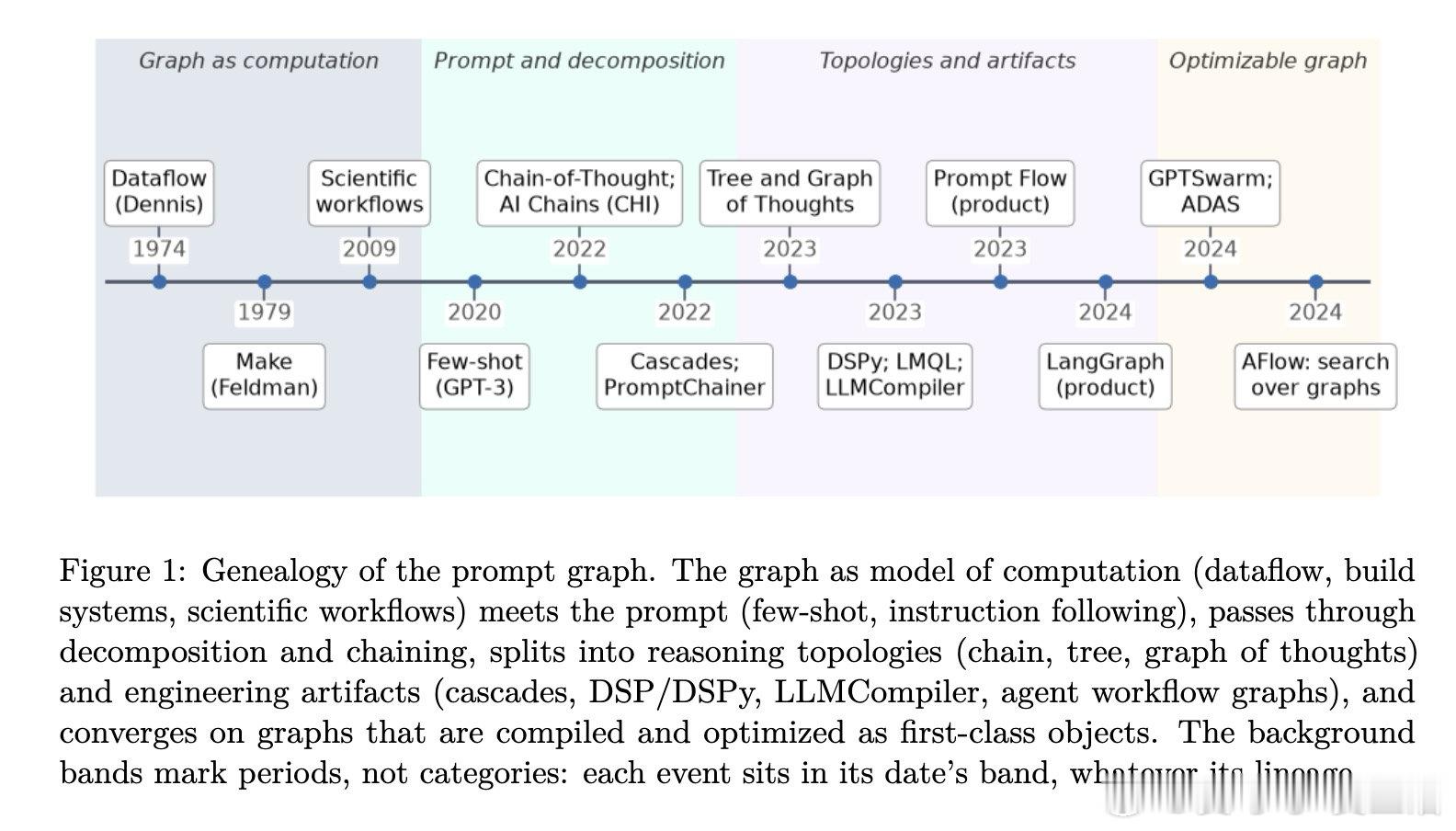 [AI]《What makes prompts a graph: necessa
