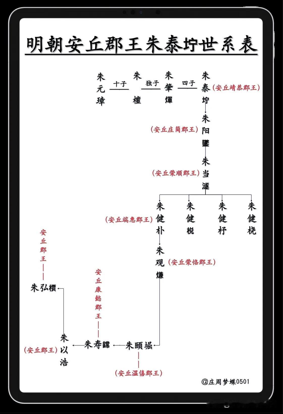 明朝鲁荒王朱檀之孙、安丘郡王朱泰坾世系表