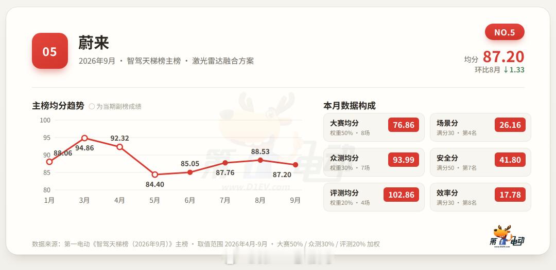 中国智驾战力天梯榜 9月智驾天梯榜出炉：博世文远八连冠，华为、地平线并列第二，卓