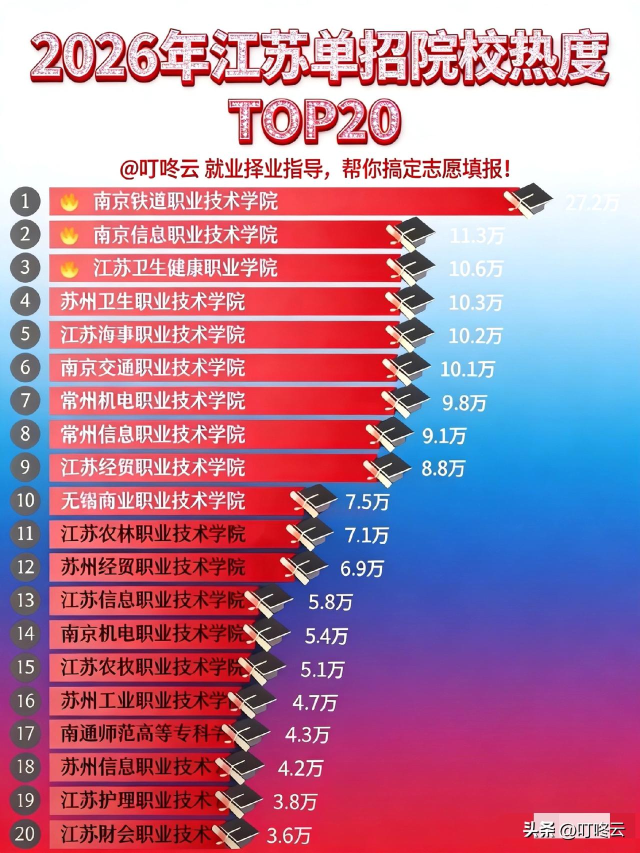 2026单招热度TOP20：数据说话，志愿不踩坑！🔥🔥@叮咚云 帮你解读重点