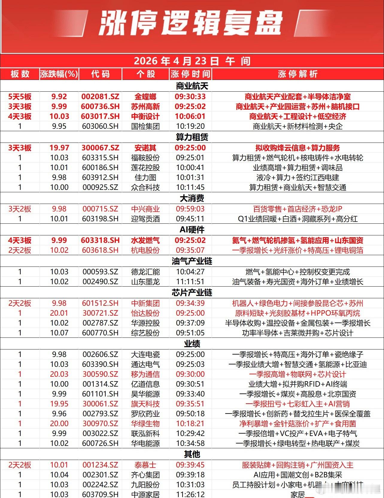 市场早间高开低走，创业板指跌近2%。全市个股跌多涨少，全市下跌个股超4300只；