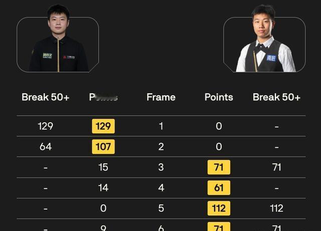 2-0领先后连丢四局，赵心童这场看得人有点懵。

北爱公开赛64进32，世界第一