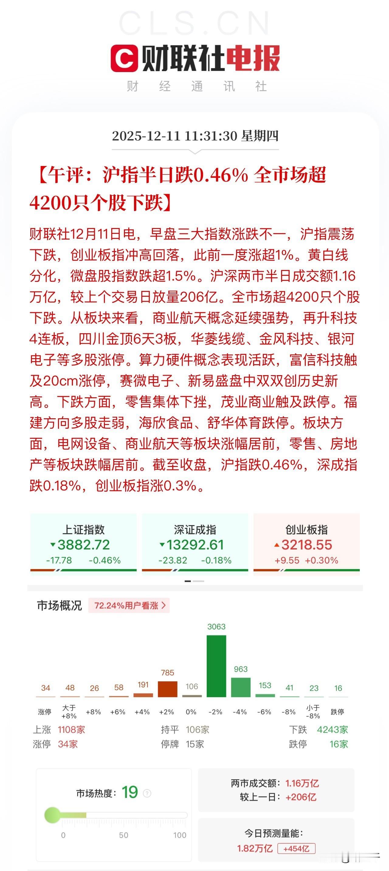 午评，东一榔头西一棒槌需要耐心！
上午盘全市场的目光集中在摩尔线程，
摩尔线程最