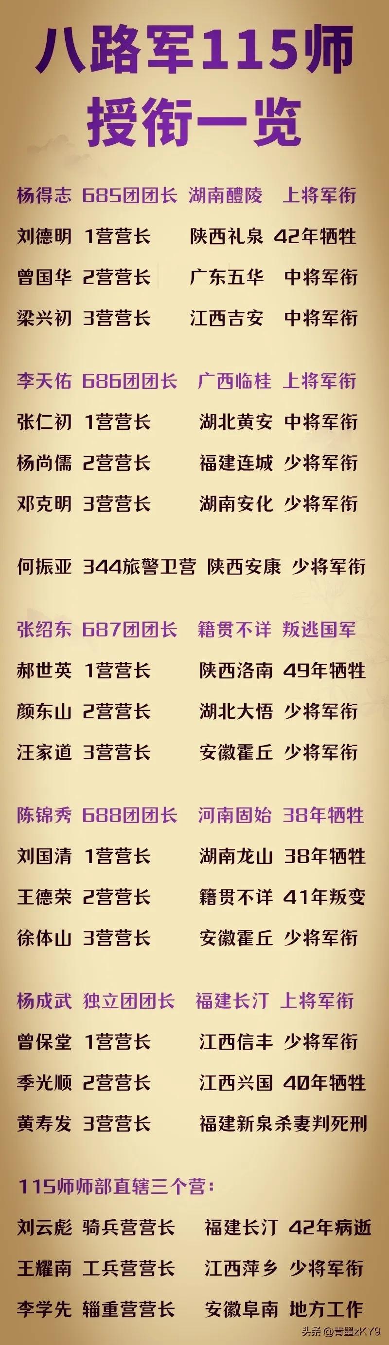 八路军115师有5位团长，3位授予上将！18位营长都是什么军衔？

115师是八