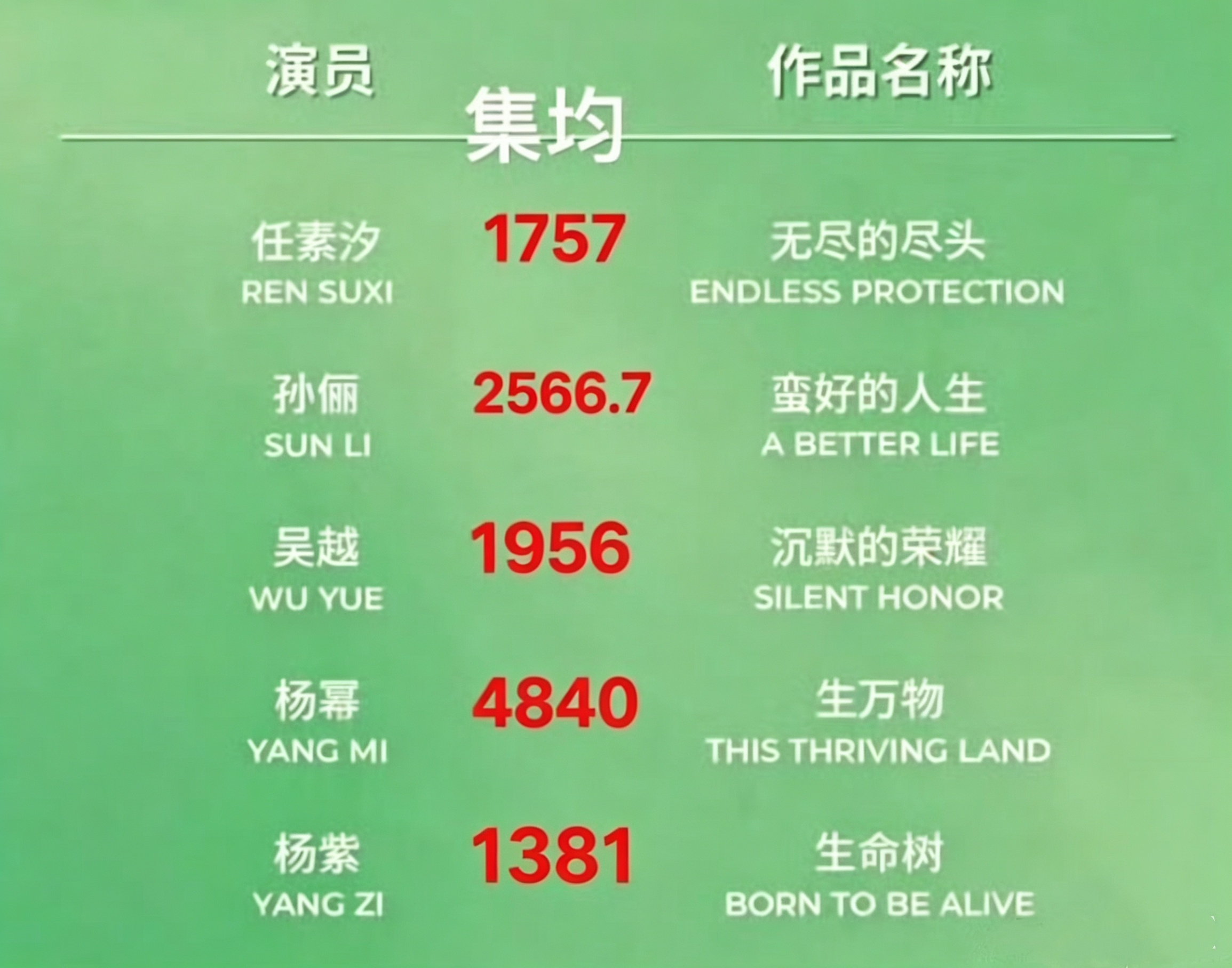 看了下白玉兰最佳女主角提名，首先孙俪和吴越得过几次，感觉今年不会得了，其次看剧的
