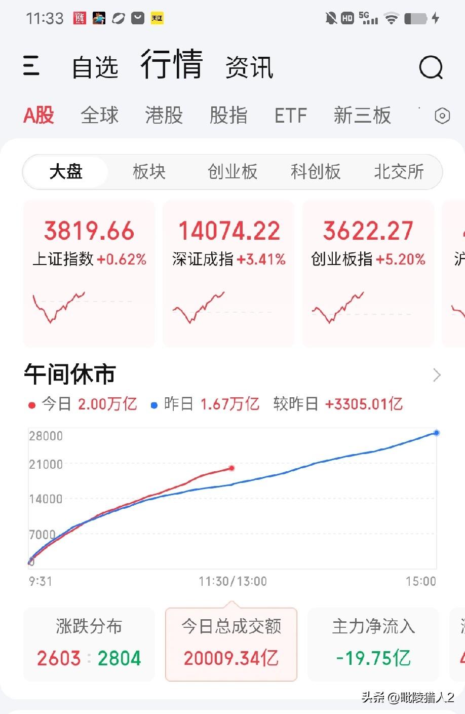 7月21日午评。两市上午放量3300亿普涨，科技股全面反弹，老登方向则全面调整。