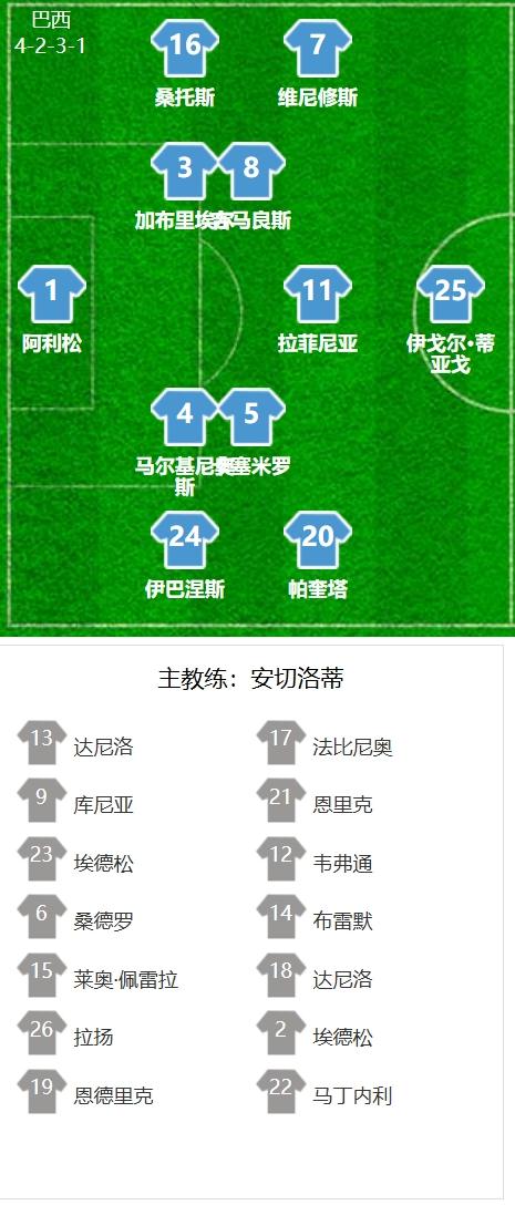巴西队已经沦为世界杯2流球队了！
1-1艰难战平摩洛哥后，基本可以告别本届世界杯