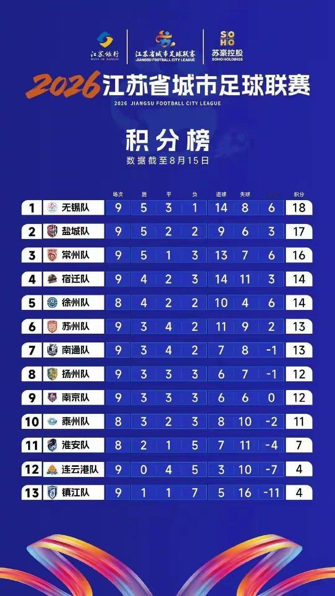 苏超第十八周前瞻 镇江坐镇主场对徐州，谁都输不起的卡位战。赢球咬住前八，输球可能