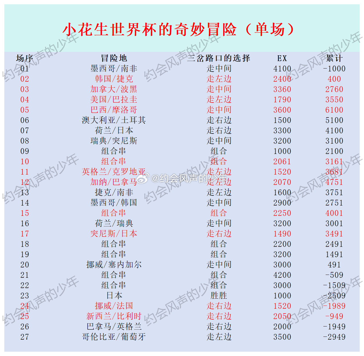 【世界杯单关计划18】昨天哥伦比亚独赢确实太可惜了，单关计划盈利曲线一般，看看淘
