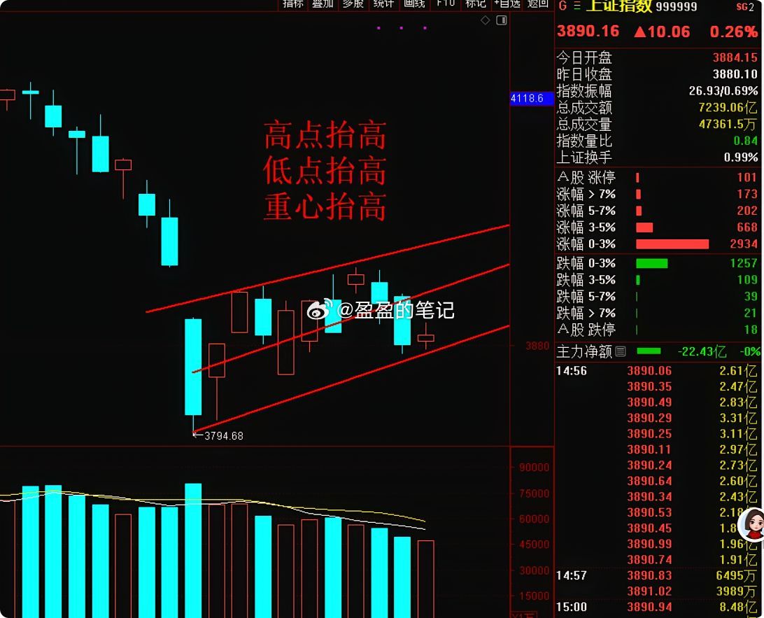 今天太关键了！大A收出关键上涨，悬着的一颗心终于落地！ 明天就是国际局势关键转折