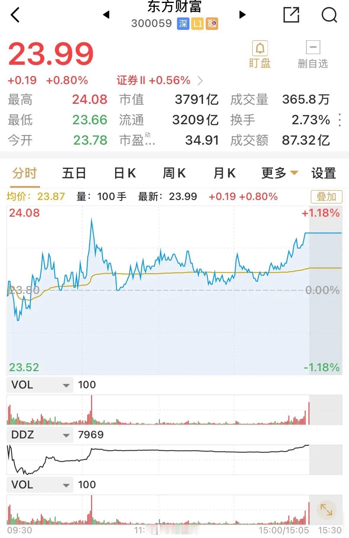 东方财富尾盘悄悄的站在24.0元以下，收23.99元，涨0.8%，优于板块涨幅，