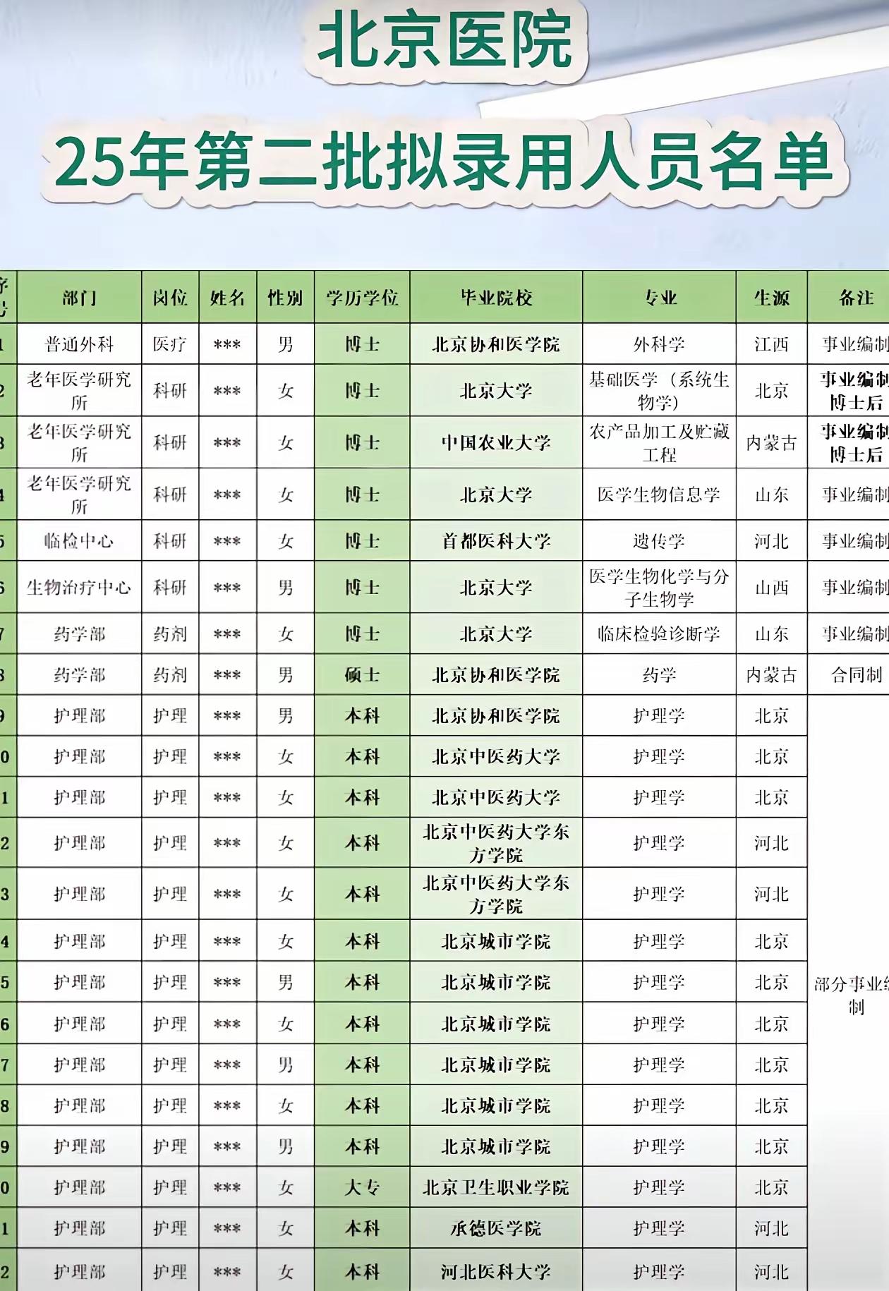 北京医院2025年第二批拟录用名单刚出来，普通外科的医疗岗，要求北京协和医学院的