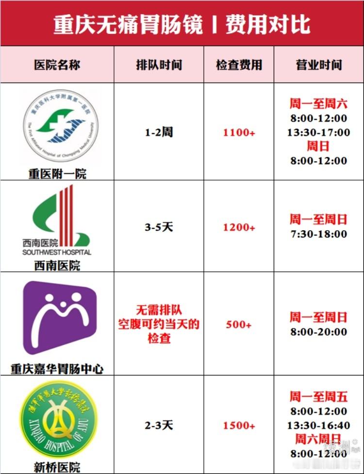 码住，在重庆做无痛胃肠镜先看这篇！！是不是很多重庆的朋友想做个胃肠镜检查，又苦于